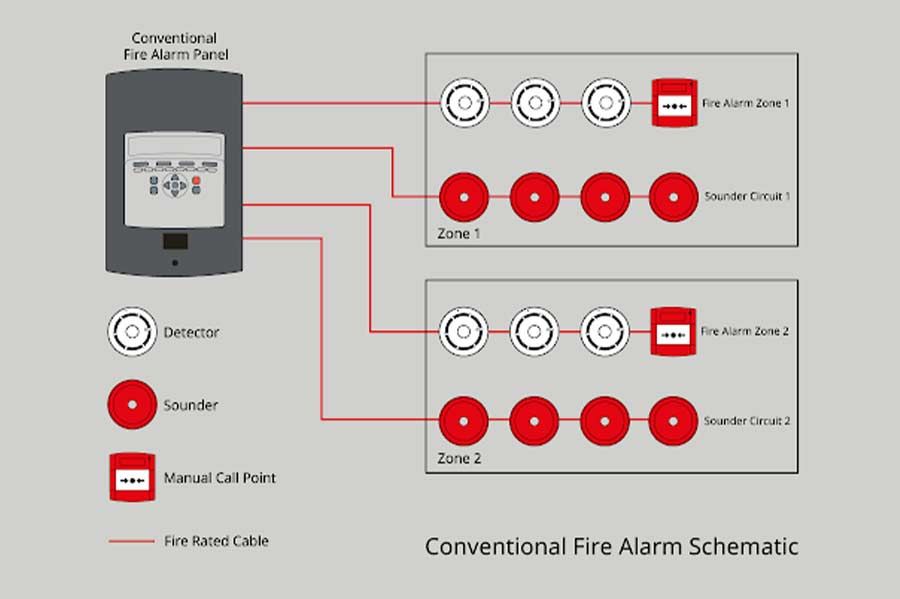 Konvansiyonel Yangın Alarm Sistemi Tipleri - Yangın Danışmanlığı